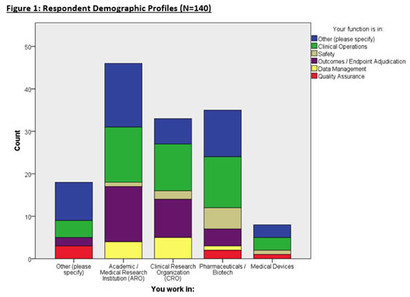 Endpoint Adjudication Survey Reveals Cultural Challenges and Lacking Regulatory Guidance