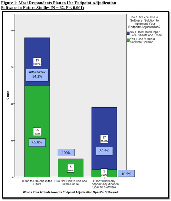 Endpoint Adjudication Survey reveals Clinical Trials Pros Aren't Up to Speed on Endpoint Adjudication Software