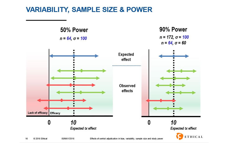 Endpoint Adjudication: Effects on Bias, Variability, Sample Size and Study Power. Ethical's Speech at CBI 2016 Event in Philadelphia.