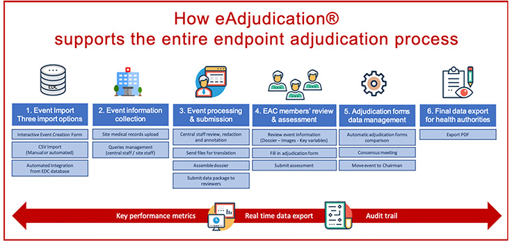 endpoint adjudication process