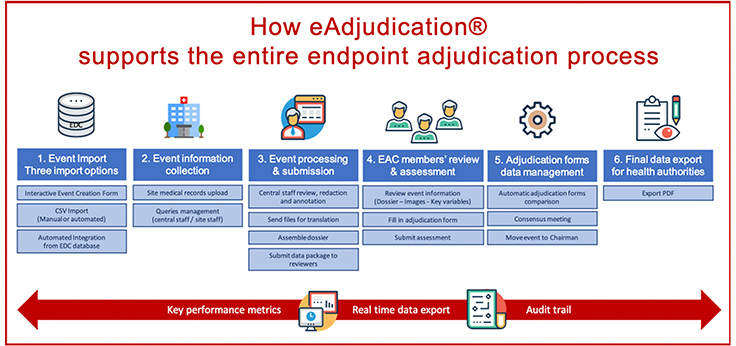 How is Endpoint Adjudication Impacting Clin Ops? A Survey