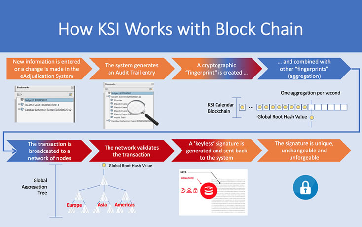 How Ethereum Blockchain Technology Improves Quality and Data Integrity of Endpoint Adjudication