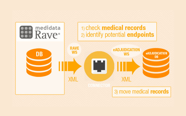 using-medidata-rave-event-data-in-eadjudication