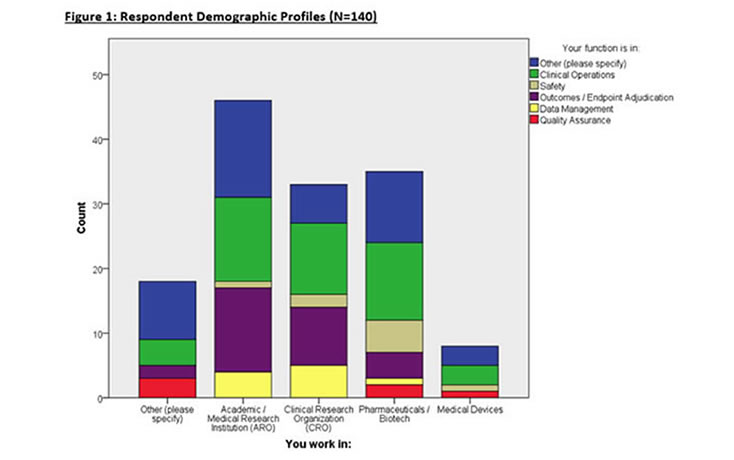 Endpoint Adjudication Survey Reveals Cultural Challenges and Lacking Regulatory Guidance