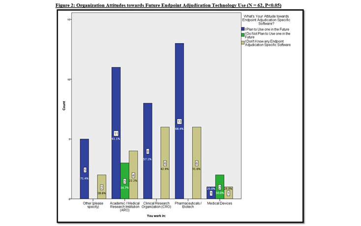 Endpoint Adjudication Survey reveals Clinical Trials Pros Aren't Up to Speed on Endpoint Adjudication Software